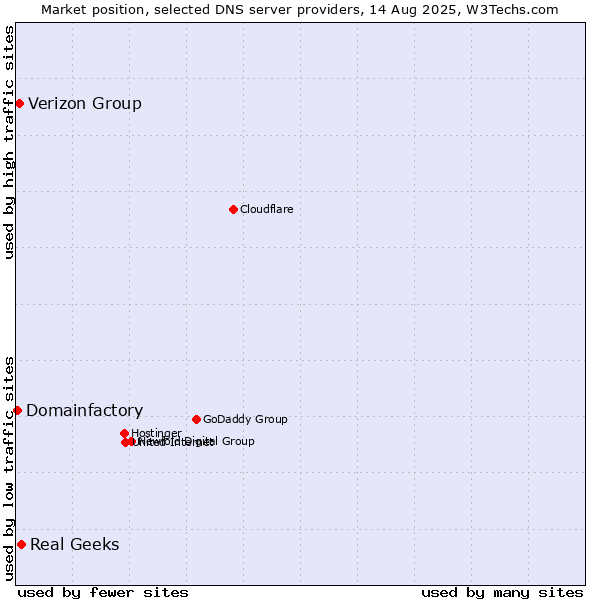 Market position of Real Geeks vs. Verizon Group vs. Domainfactory