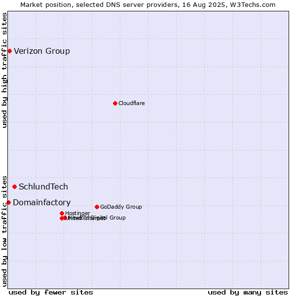 Market position of SchlundTech vs. Verizon Group vs. Domainfactory