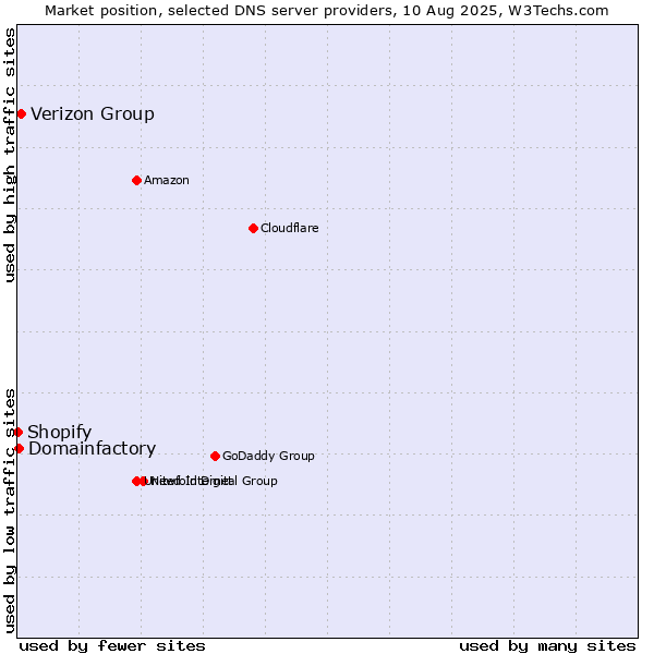 Market position of Verizon Group vs. Domainfactory vs. Shopify