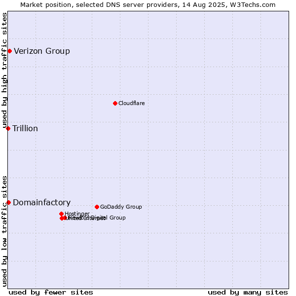 Market position of Verizon Group vs. Domainfactory vs. Trillion
