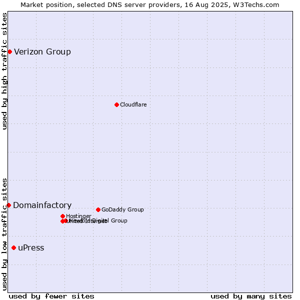 Market position of uPress vs. Verizon Group vs. Domainfactory
