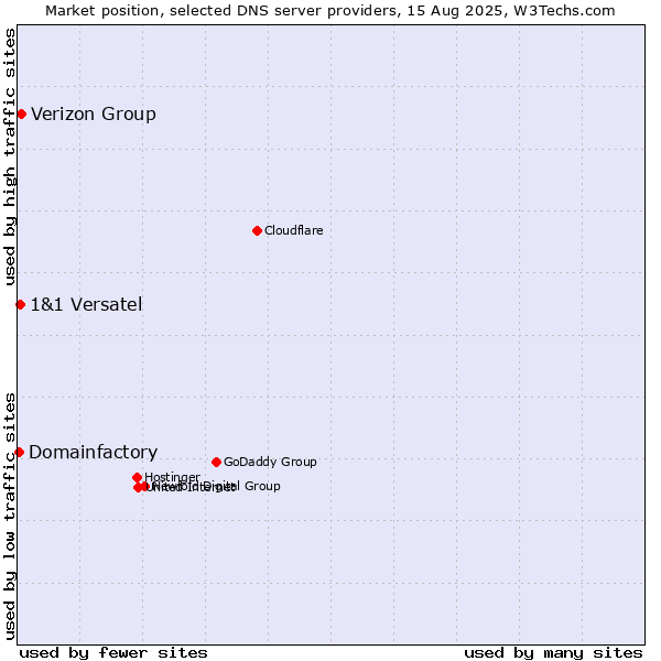 Market position of Verizon Group vs. 1&1 Versatel vs. Domainfactory