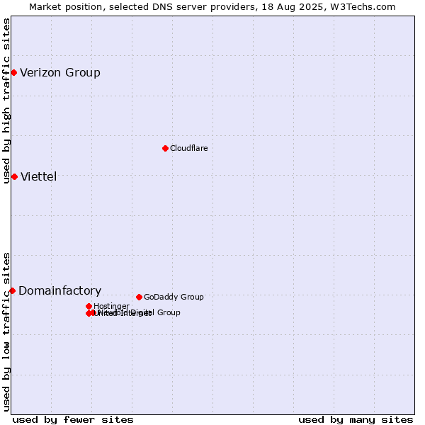 Market position of Verizon Group vs. Viettel vs. Domainfactory