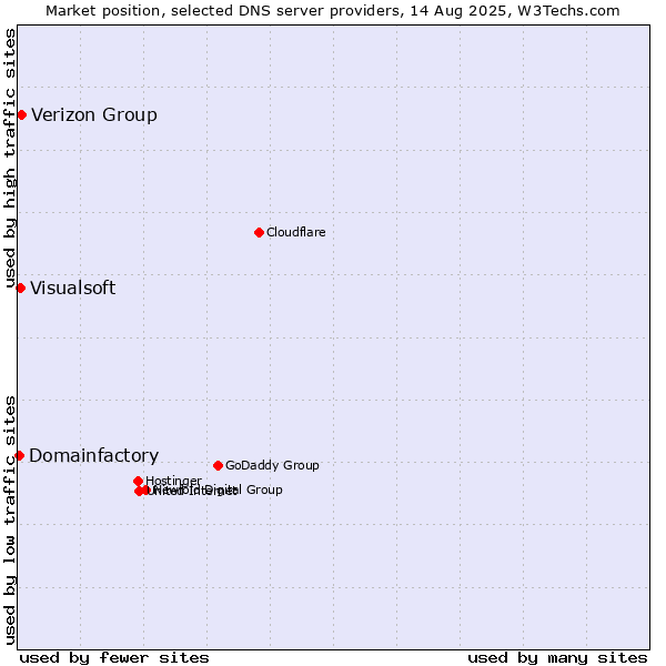 Market position of Verizon Group vs. Visualsoft vs. Domainfactory