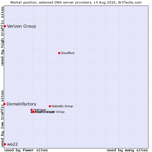 Market position of Verizon Group vs. we22 vs. Domainfactory