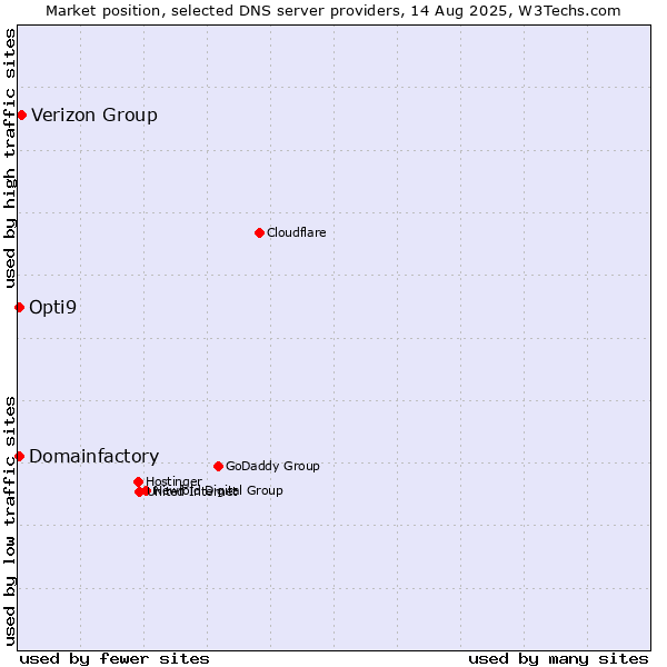 Market position of Verizon Group vs. Domainfactory vs. Opti9
