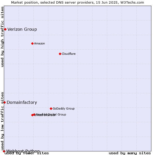 Market position of Verizon Group vs. Domainfactory vs. Webhost Python