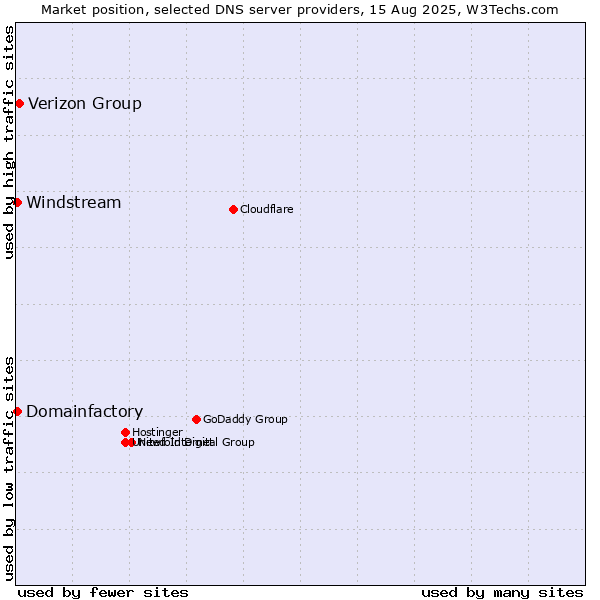Market position of Verizon Group vs. Domainfactory vs. Windstream