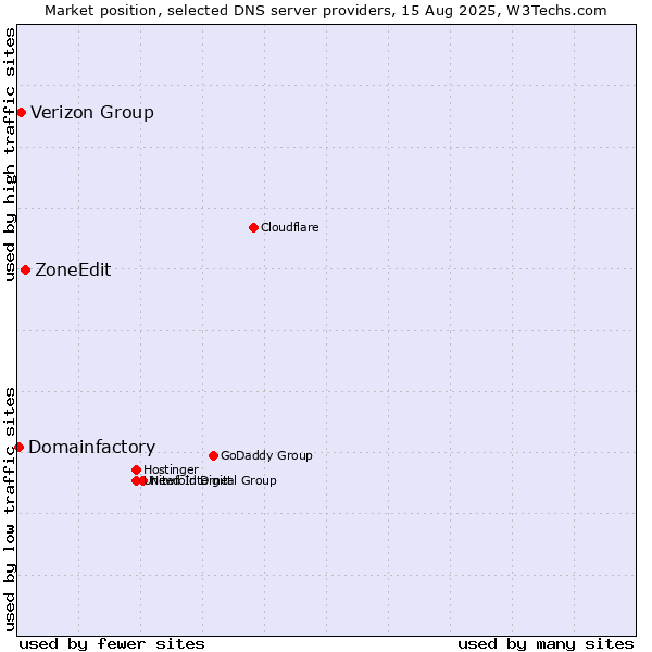 Market position of ZoneEdit vs. Verizon Group vs. Domainfactory