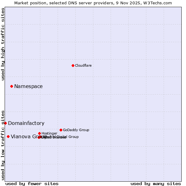 Market position of Namespace vs. Vianova Group vs. Domainfactory