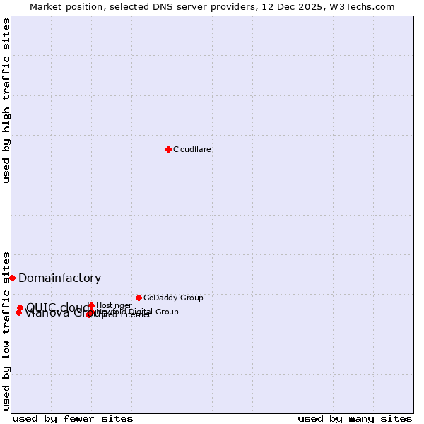 Market position of QUIC.cloud vs. Vianova Group vs. Domainfactory