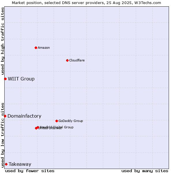 Market position of Takeaway vs. WIIT Group vs. Domainfactory