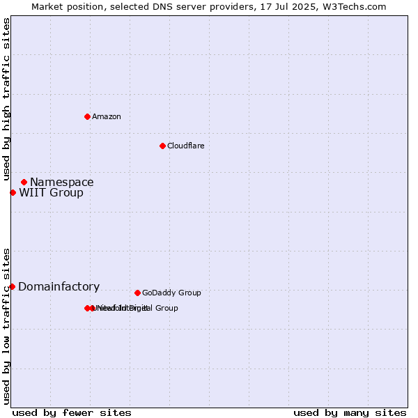 Market position of Namespace vs. WIIT Group vs. Domainfactory