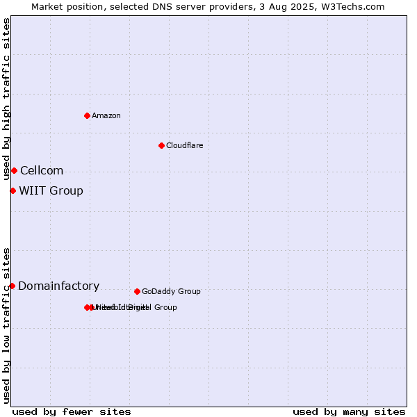 Market position of Cellcom vs. WIIT Group vs. Domainfactory