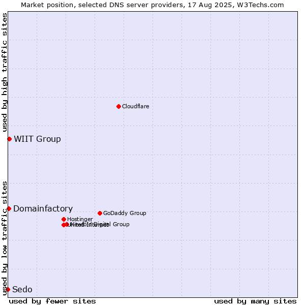 Market position of WIIT Group vs. Domainfactory vs. Sedo