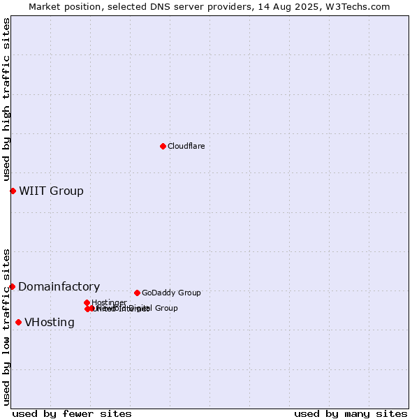 Market position of VHosting vs. WIIT Group vs. Domainfactory