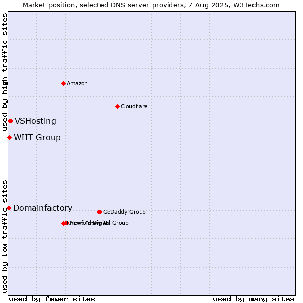 Market position of VSHosting vs. WIIT Group vs. Domainfactory