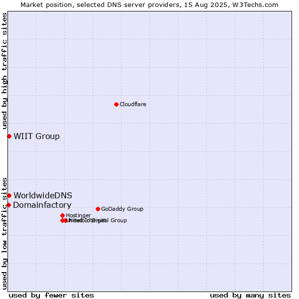 Market position of WIIT Group vs. WorldwideDNS vs. Domainfactory