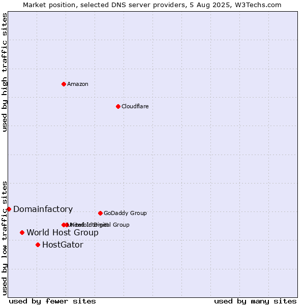 Market position of HostGator vs. World Host Group vs. Domainfactory