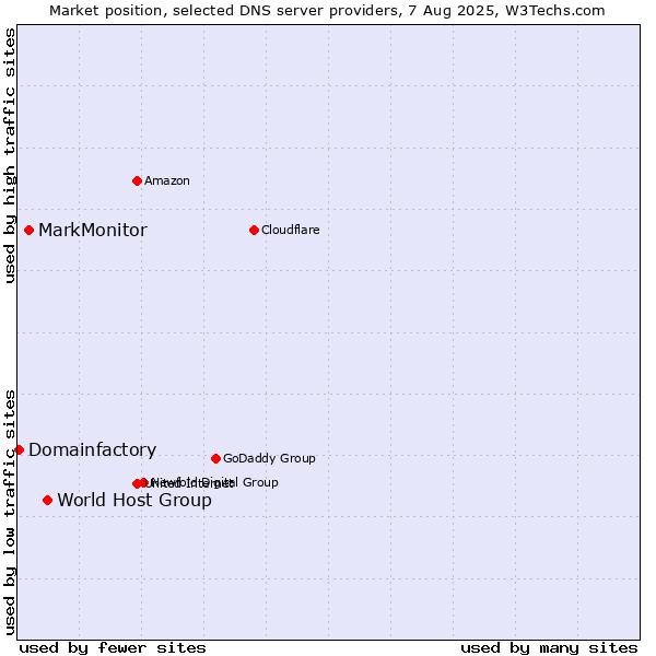 Market position of World Host Group vs. MarkMonitor vs. Domainfactory