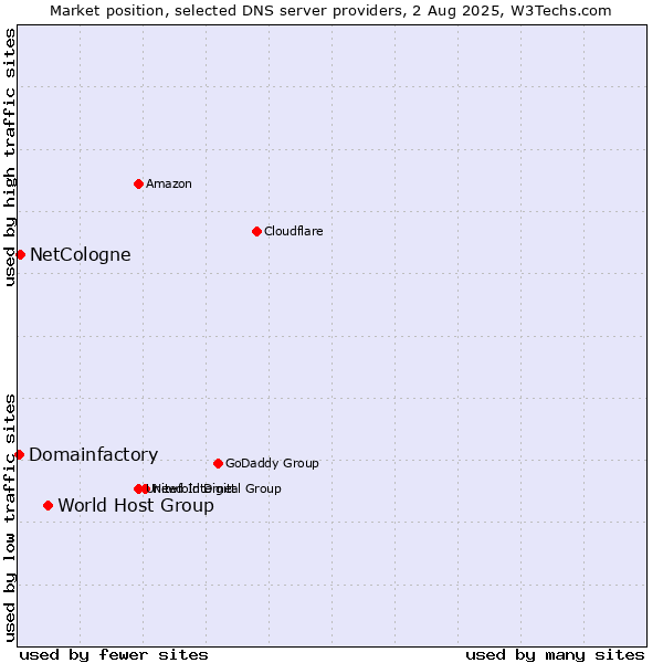 Market position of World Host Group vs. NetCologne vs. Domainfactory