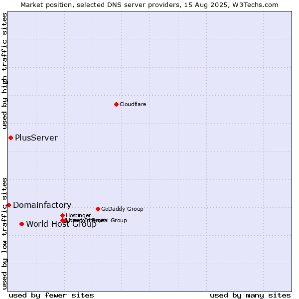 Market position of World Host Group vs. PlusServer vs. Domainfactory
