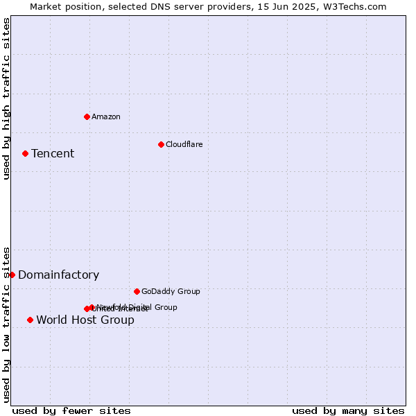 Market position of World Host Group vs. Tencent vs. Domainfactory