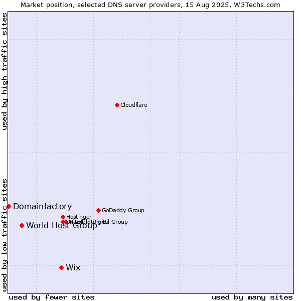 Market position of Wix vs. World Host Group vs. Domainfactory
