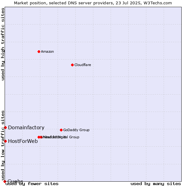 Market position of Guebs vs. Domainfactory vs. HostForWeb