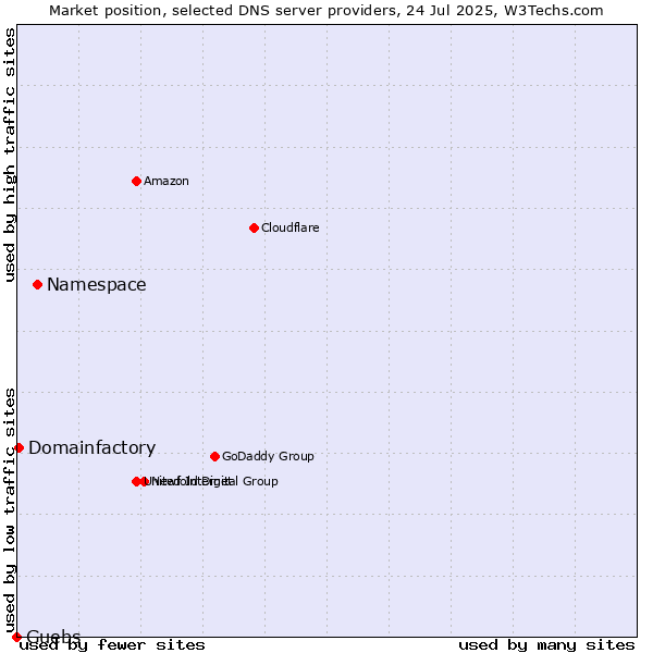 Market position of Namespace vs. Guebs vs. Domainfactory