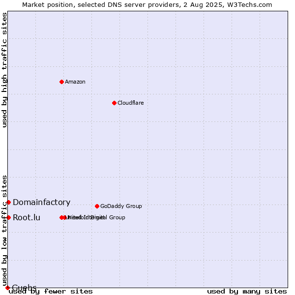 Market position of Guebs vs. Domainfactory vs. Root.lu