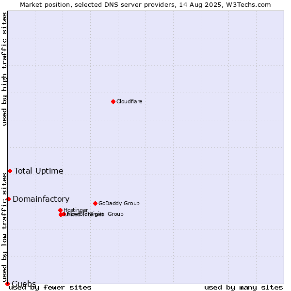 Market position of Total Uptime vs. Guebs vs. Domainfactory
