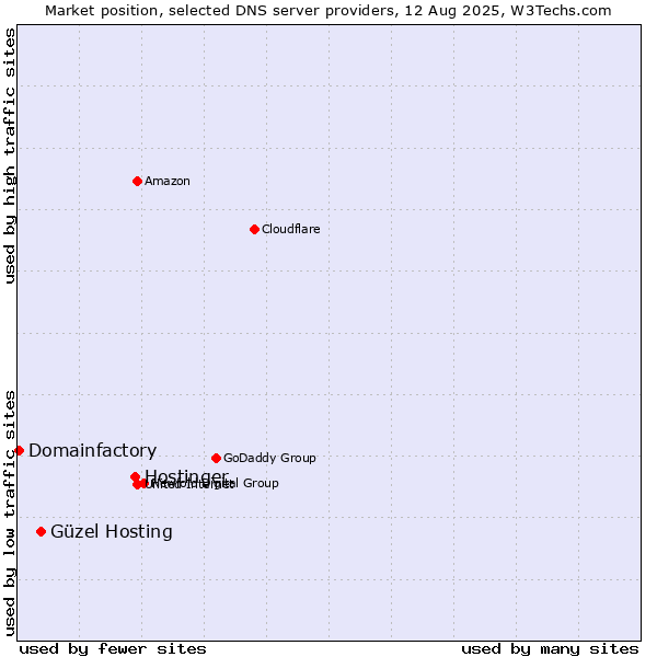 Market position of Hostinger vs. Güzel Hosting vs. Domainfactory