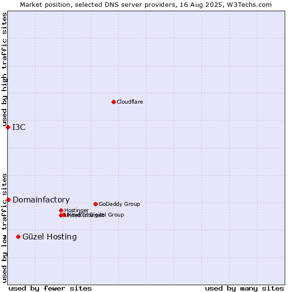 Market position of Güzel Hosting vs. Domainfactory vs. I3C