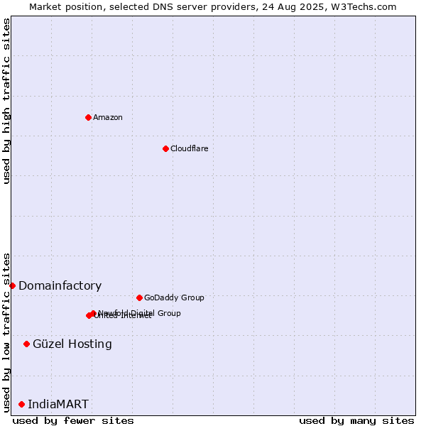 Market position of Güzel Hosting vs. IndiaMART vs. Domainfactory