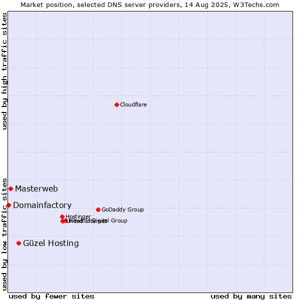 Market position of Güzel Hosting vs. Masterweb vs. Domainfactory