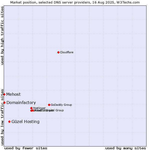 Market position of Güzel Hosting vs. Domainfactory vs. Mehost