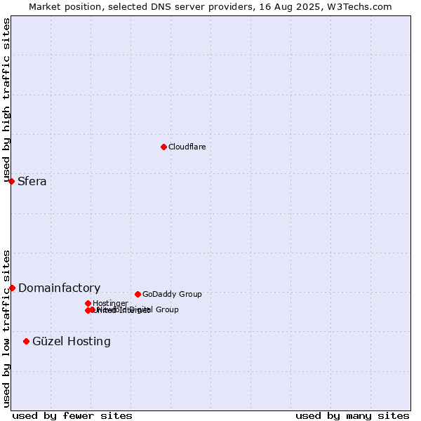 Market position of Güzel Hosting vs. Domainfactory vs. Sfera