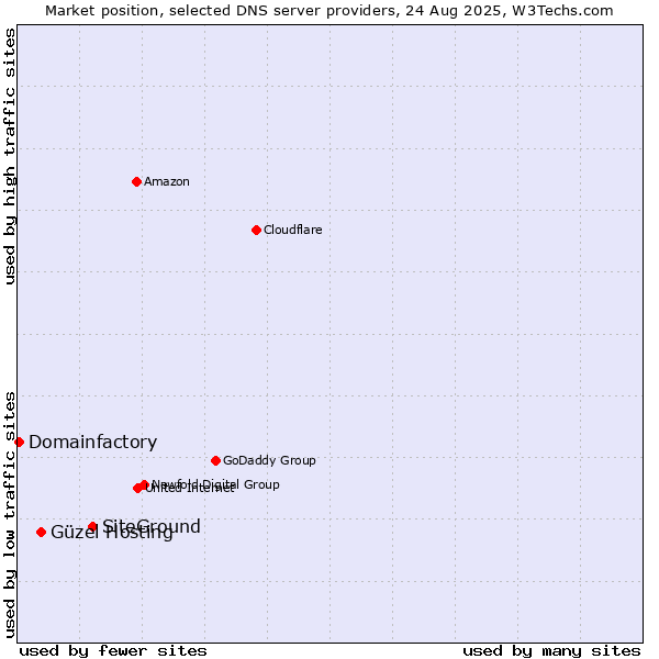 Market position of SiteGround vs. Güzel Hosting vs. Domainfactory