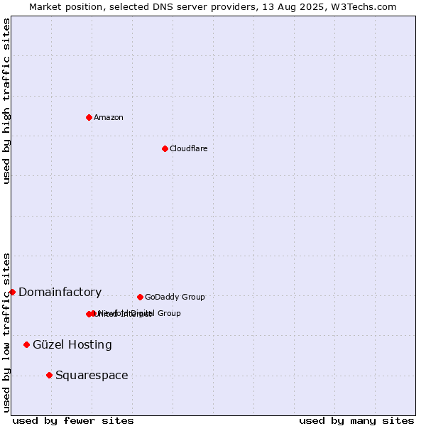 Market position of Squarespace vs. Güzel Hosting vs. Domainfactory