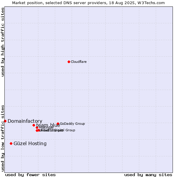 Market position of team.blue vs. Güzel Hosting vs. Domainfactory