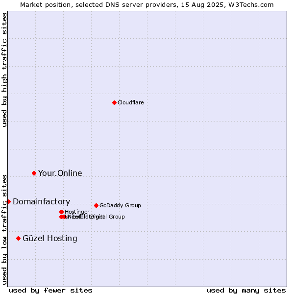 Market position of Your.Online vs. Güzel Hosting vs. Domainfactory