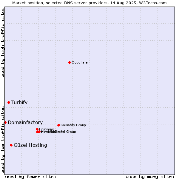 Market position of Güzel Hosting vs. Turbify vs. Domainfactory