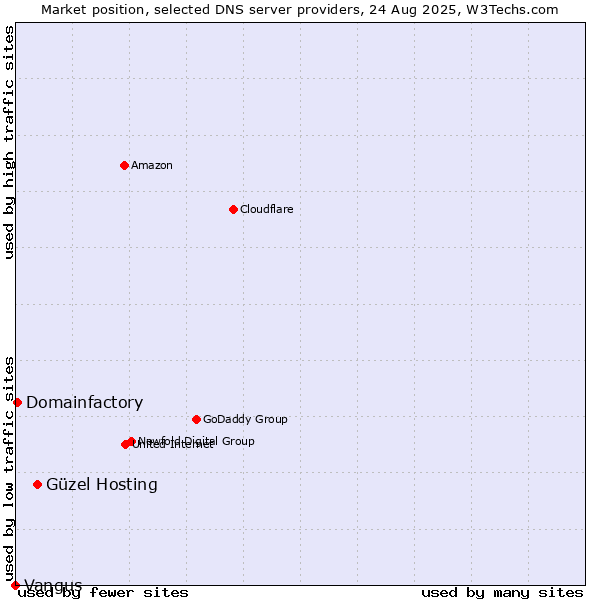 Market position of Güzel Hosting vs. Domainfactory vs. Vangus