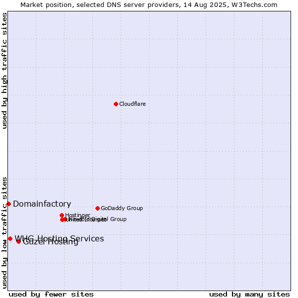 Market position of Güzel Hosting vs. WHG Hosting Services vs. Domainfactory