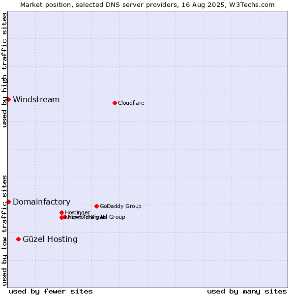 Market position of Güzel Hosting vs. Domainfactory vs. Windstream