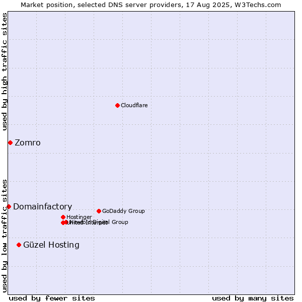 Market position of Güzel Hosting vs. Zomro vs. Domainfactory