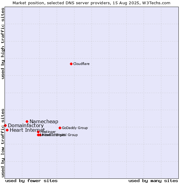 Market position of Namecheap vs. Heart Internet vs. Domainfactory