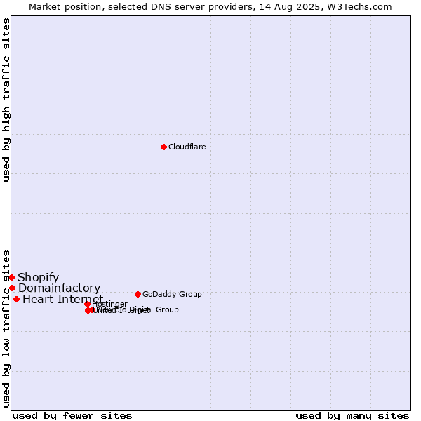 Market position of Heart Internet vs. Domainfactory vs. Shopify