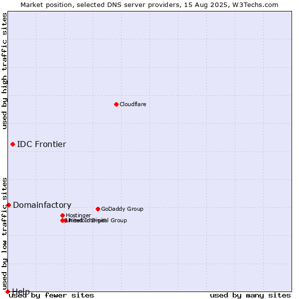 Market position of IDC Frontier vs. Domainfactory vs. Help